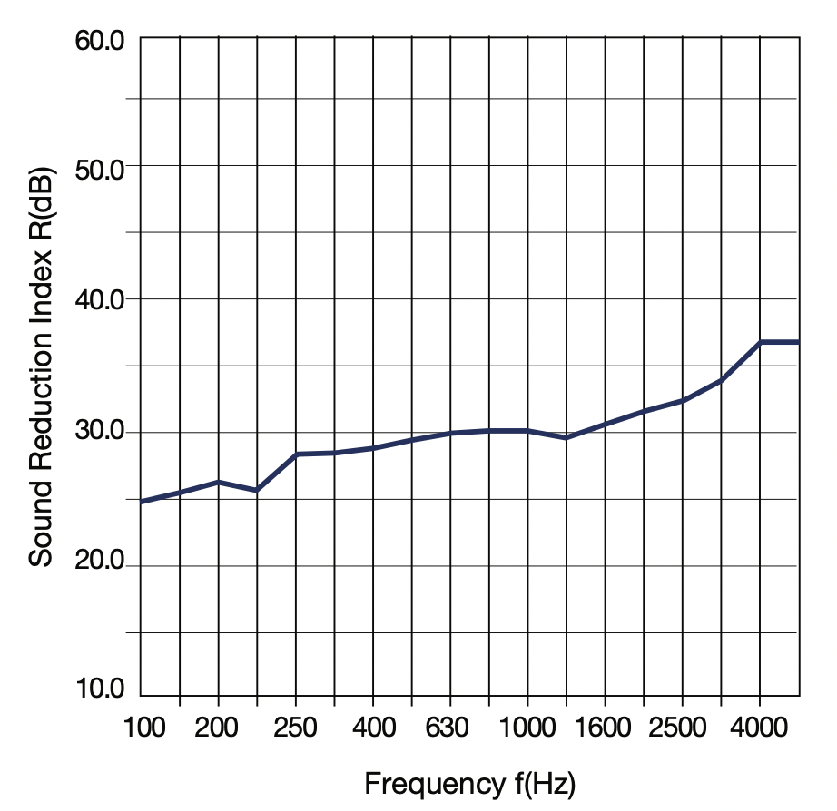 Sound reduction Index