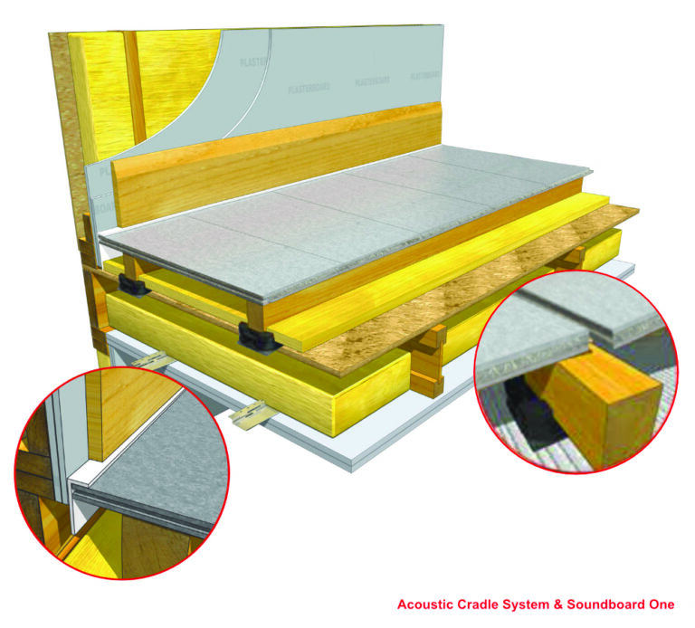 Soundboard One & Acoustic Batten 80T | Soundproof Flooring